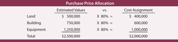 Pruchase Price Allocation example