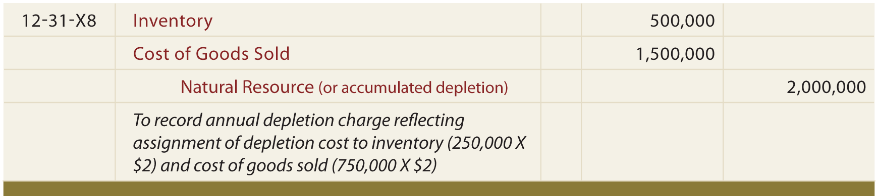 Depletion Journal entry