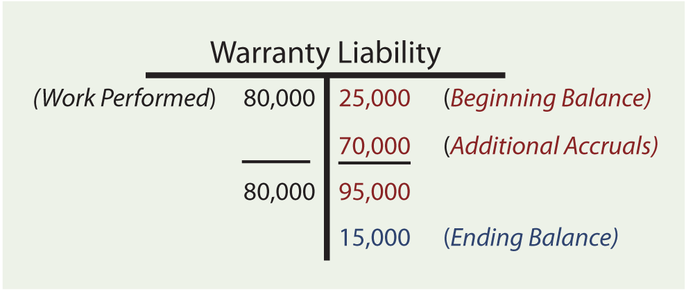 Warranty Liability T-Account