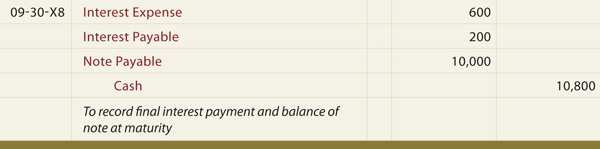 Long-Term Note Maturity Journal entry