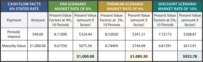 Price Calculation for Scenarios