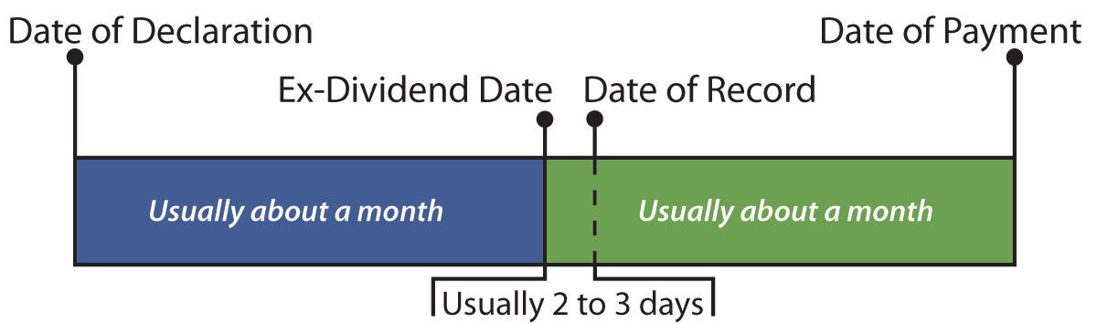  ETF Ex dividend Date Record Date Payable Date PG 