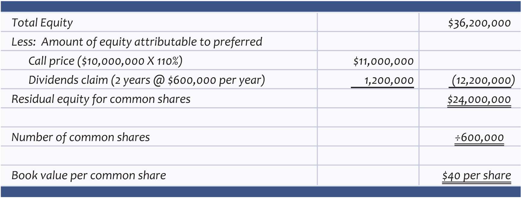 How To Calculate Book Value Of Stock Haiper