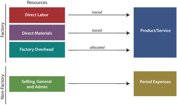 Activity-Based Costing Diagram