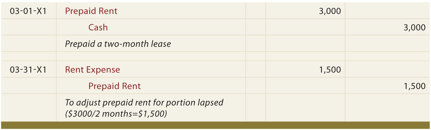 Self Study Notes The Adjusting Process And Related Entries