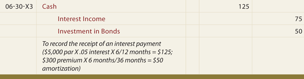 Amortizing bond issue costs accounting