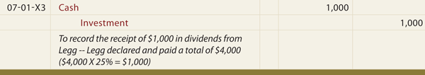 Dividend Journal entry