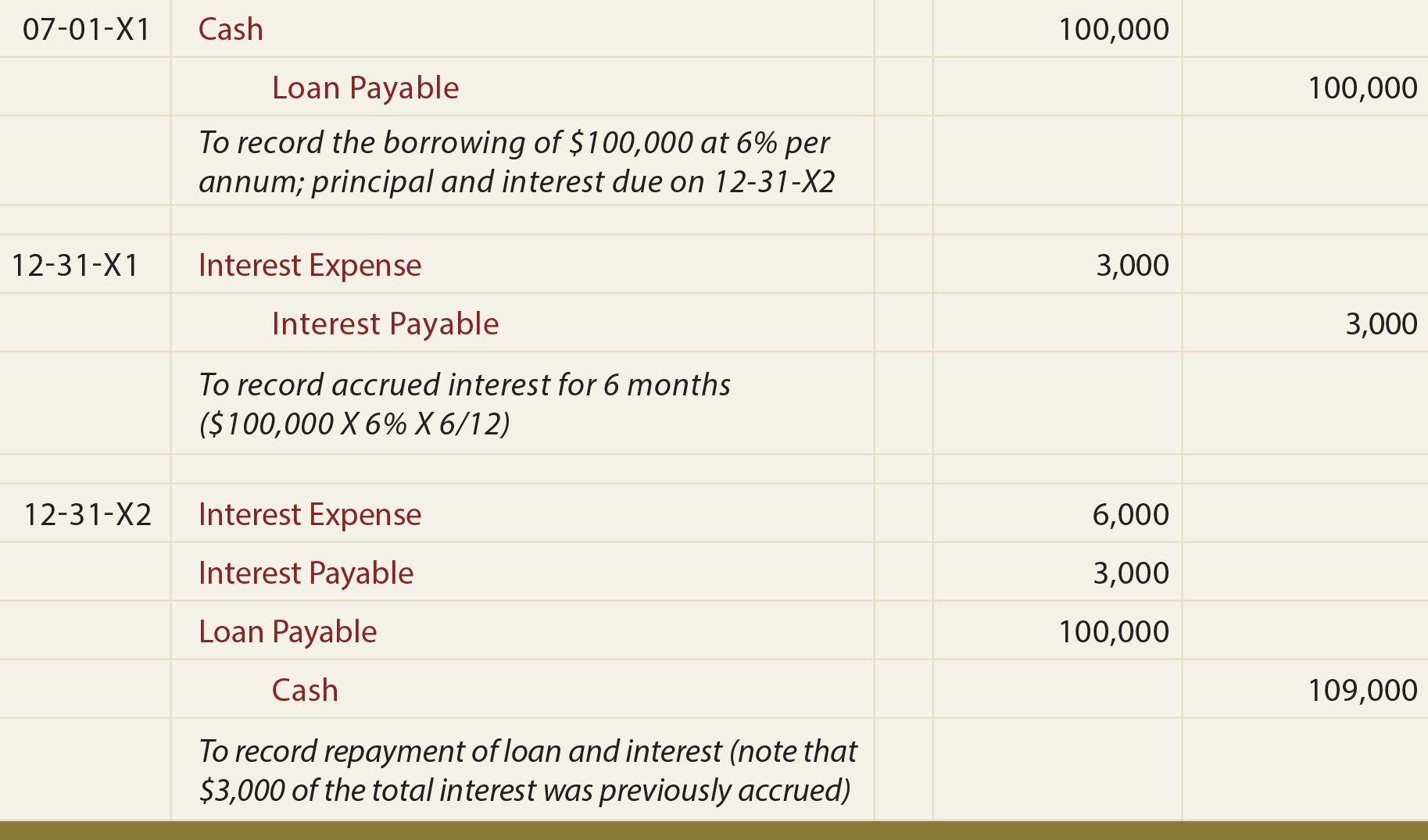 Loan Note Payable borrow Accrued Interest And Repay 