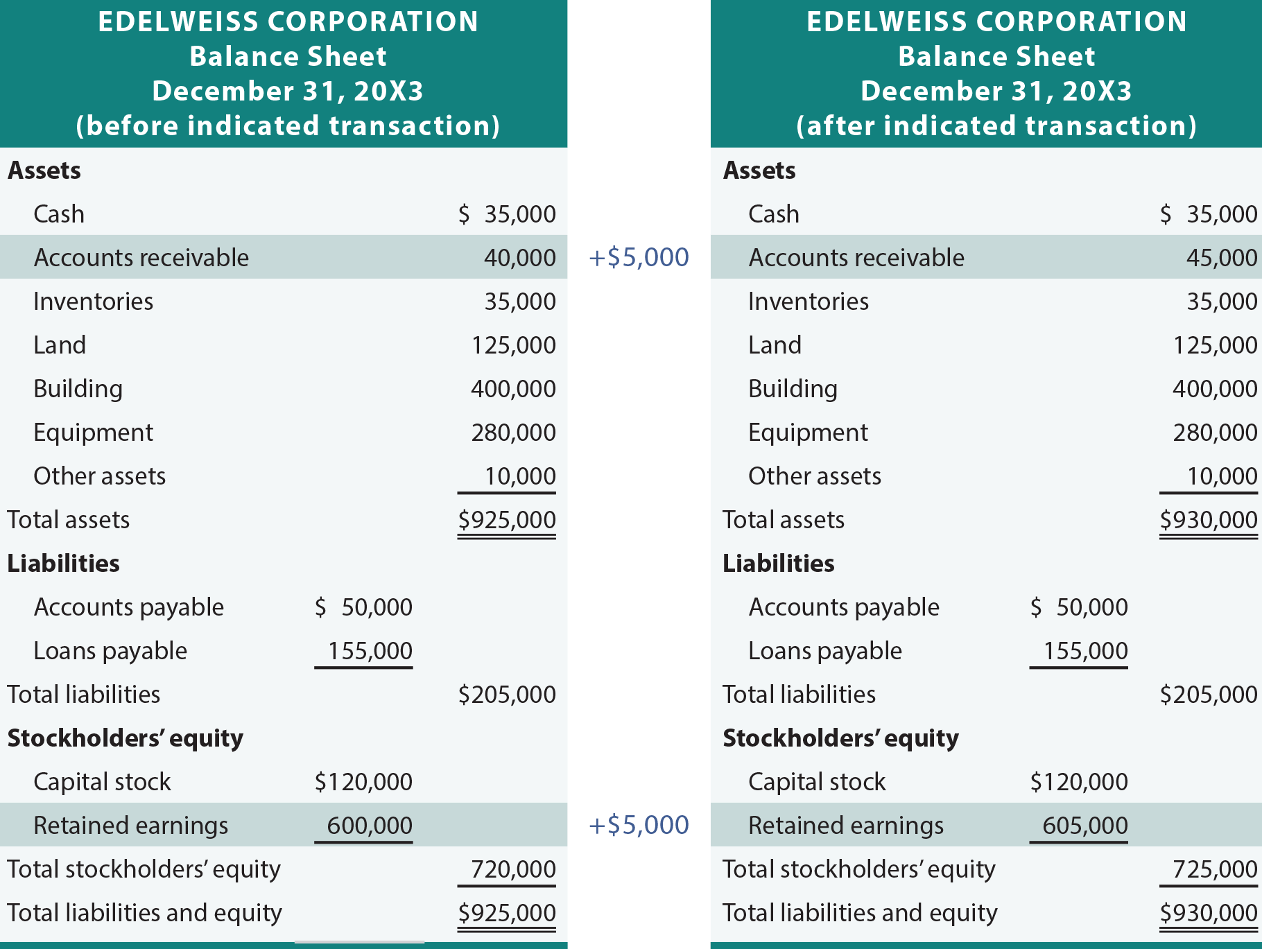 how-transactions-impact-the-accounting-equation