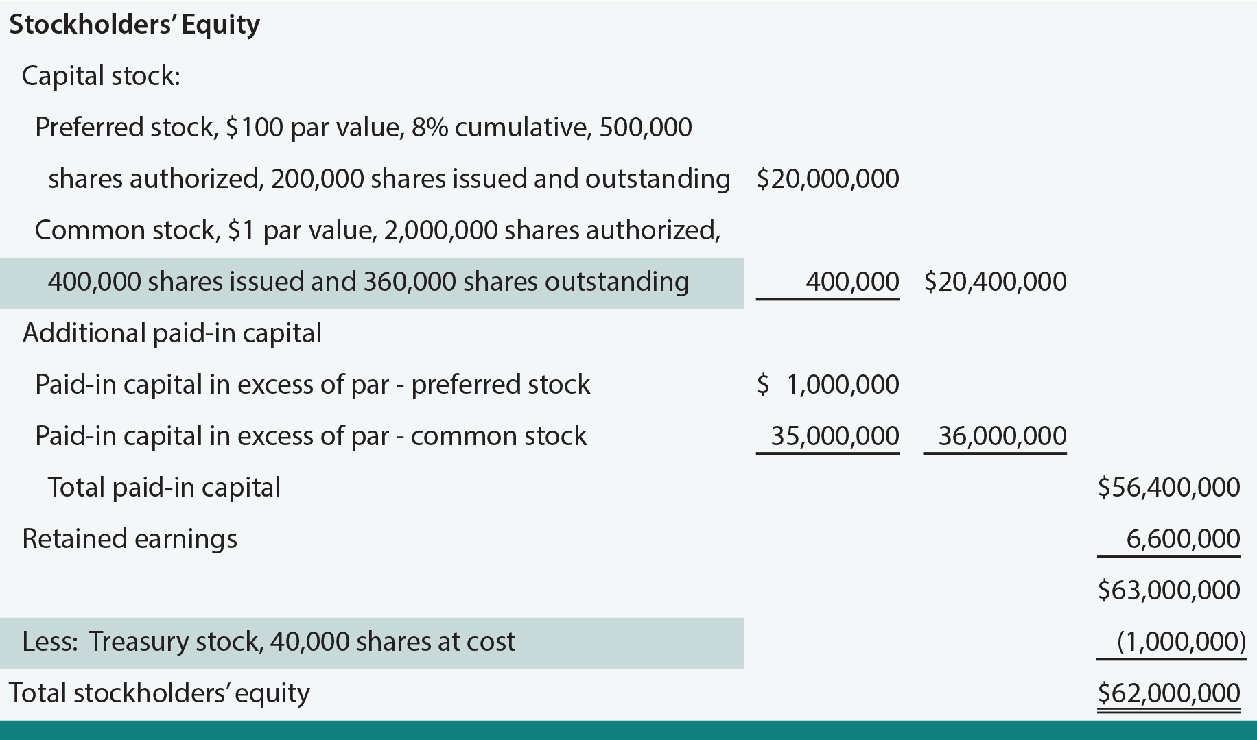 Where To Put Treasury Shares In Balance Sheet