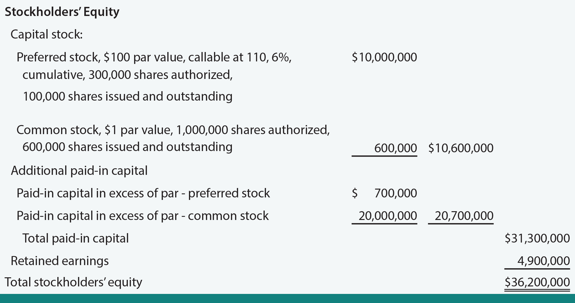 How to calculate shareholders' equity