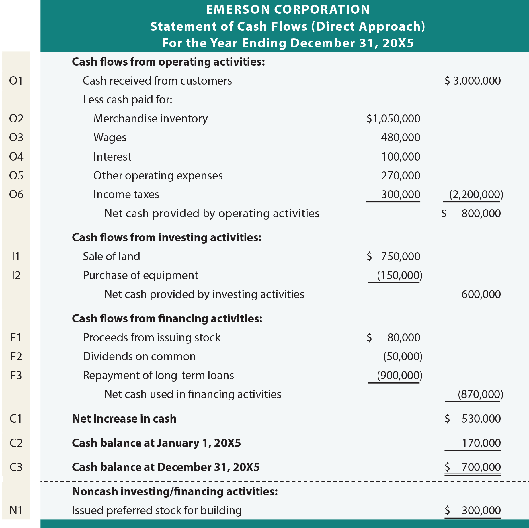 cash flow statement indirect method vs direct method