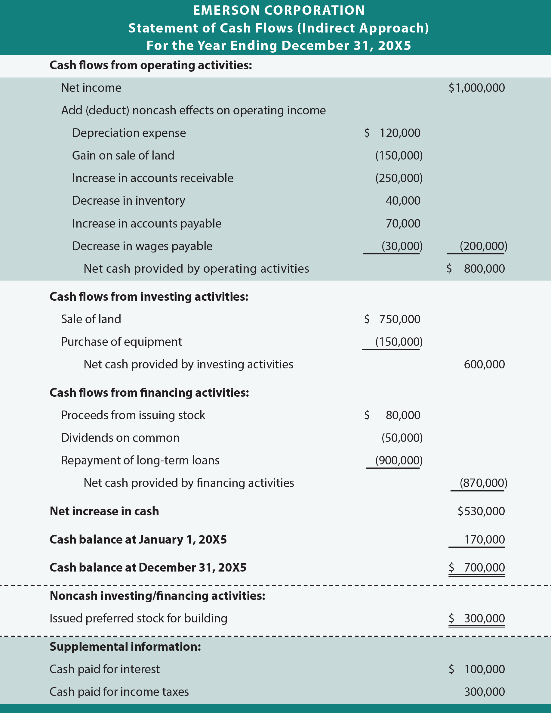 cash flow statement direct method format pdf