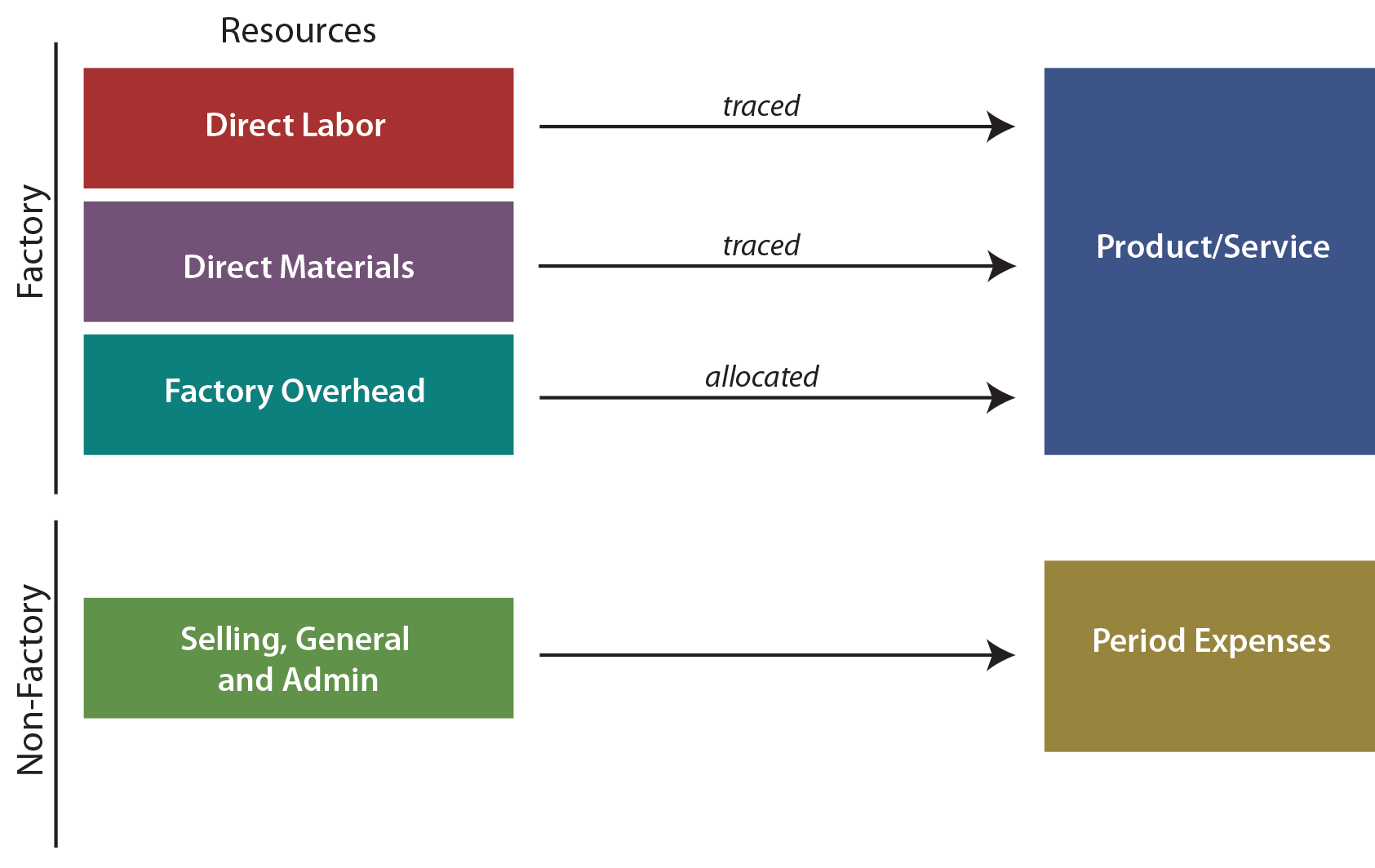 The Abc Costing System Is A Technique