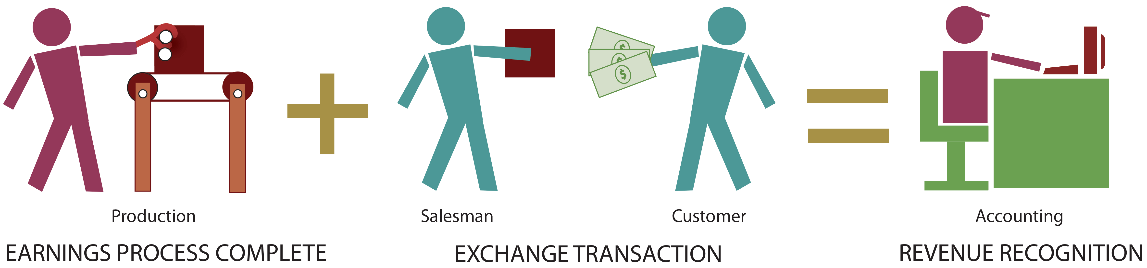 Basic Elements Of Revenue Recognition Principlesofaccounting