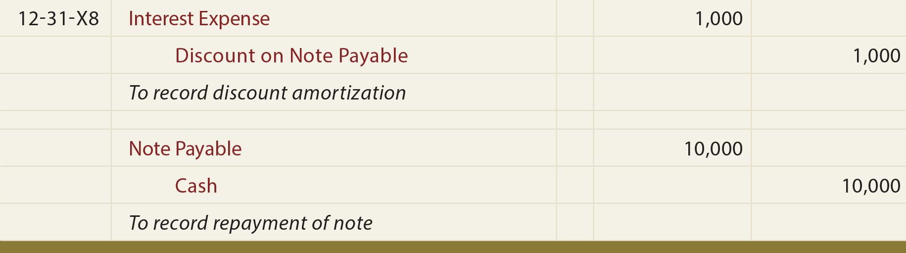 Notes Payable Issued At A Discount Principlesofaccounting