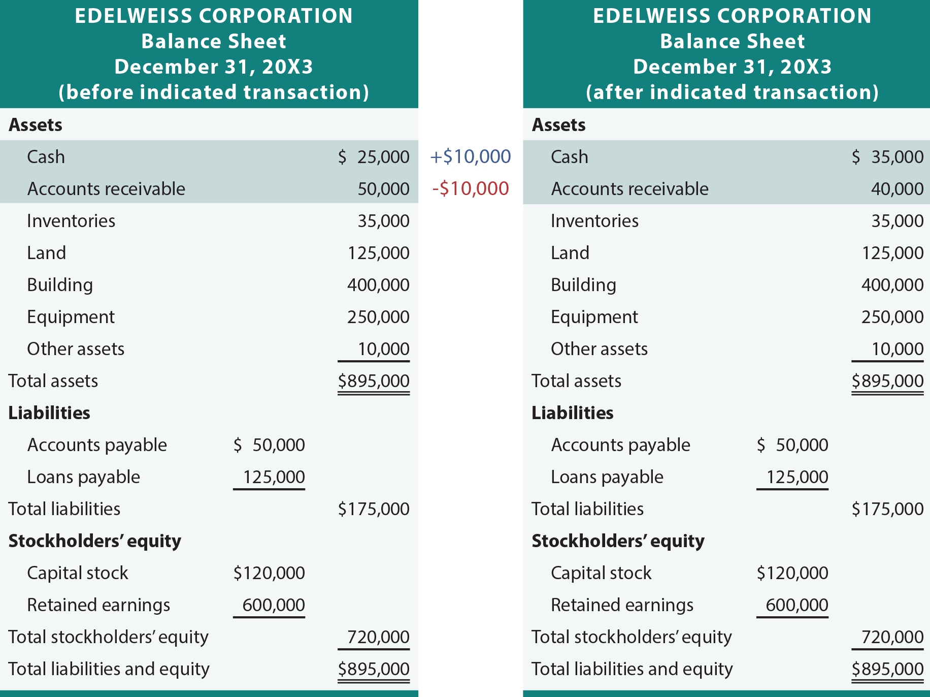 How Transactions Impact The Accounting Equation 