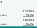 PP&E on the Balance Sheet