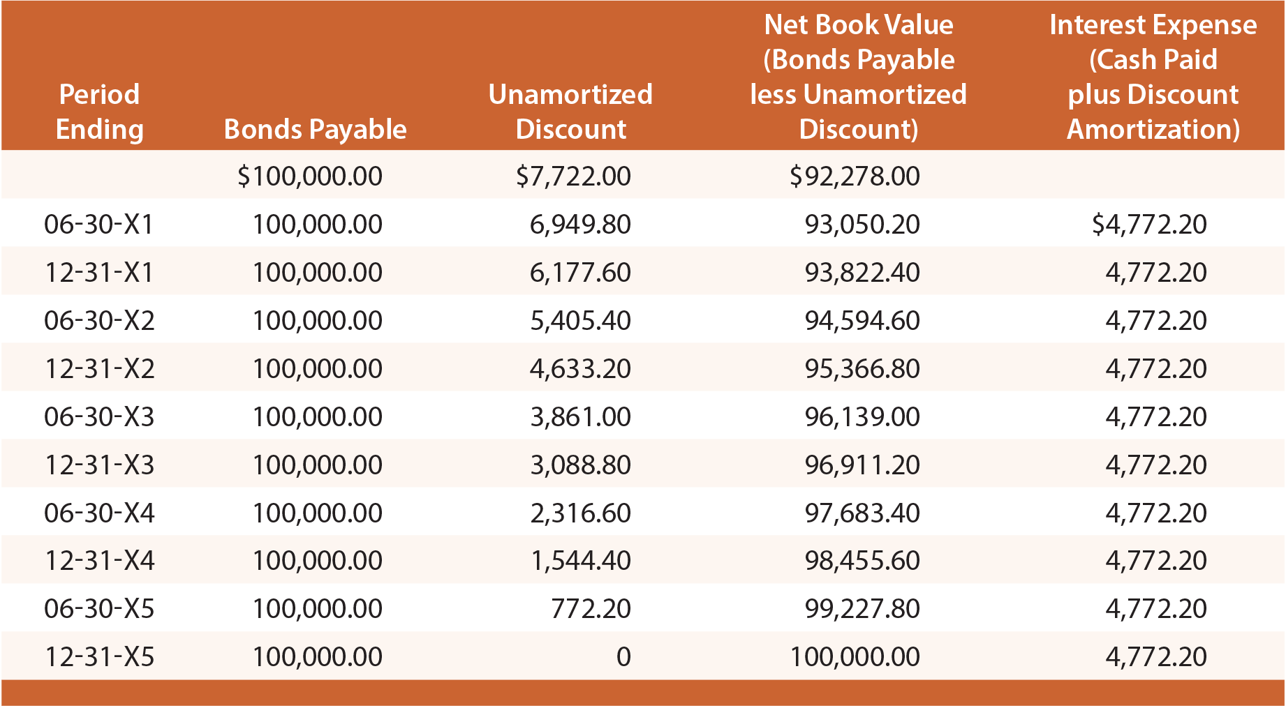 Accounting For Bonds Payable Principlesofaccounting