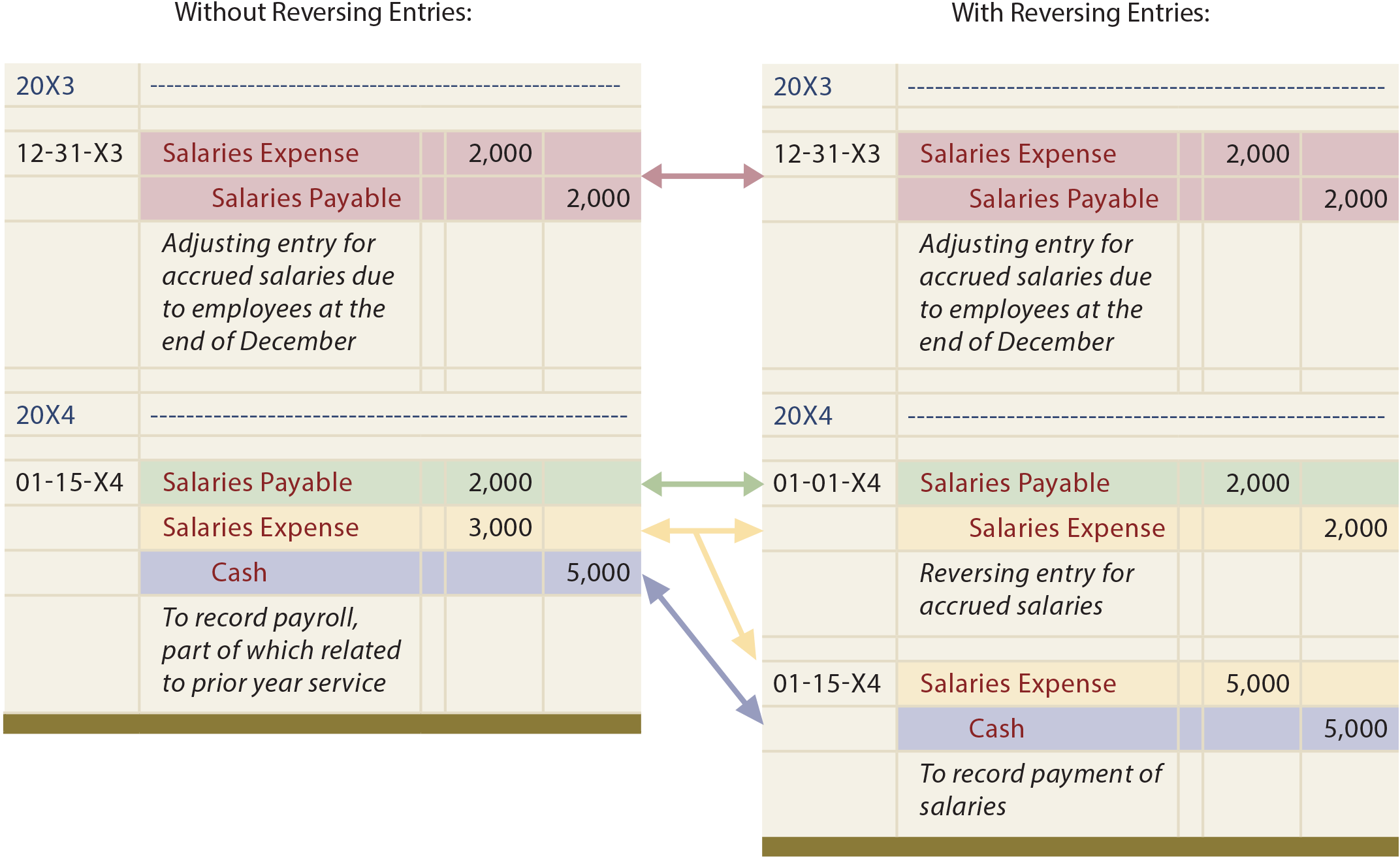 Reversing Entries Principlesofaccounting