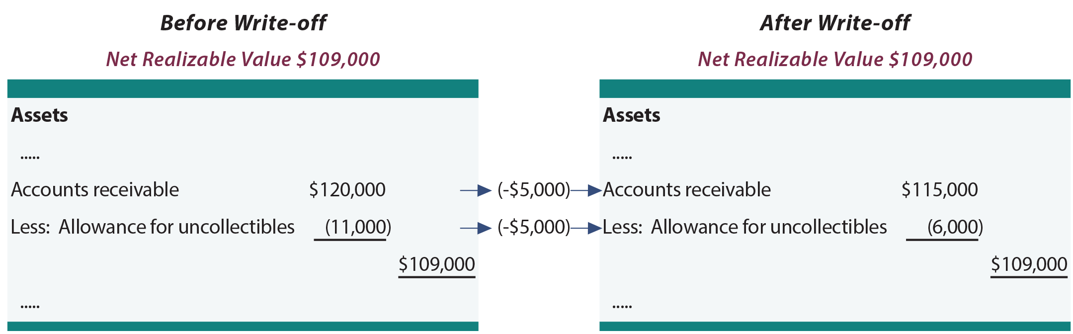 Allowance Method For Uncollectibles Principlesofaccounting