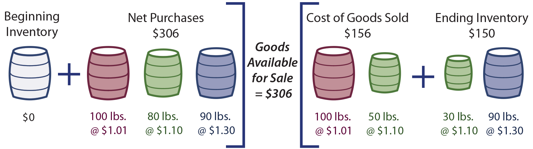 Inventory Costing Methods Principlesofaccounting