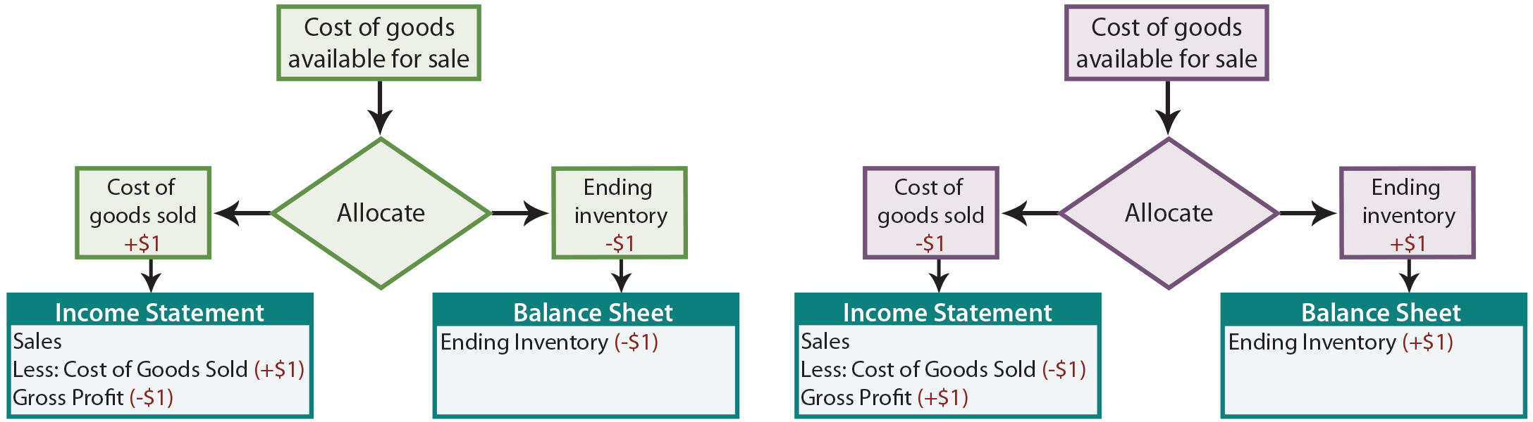 Inventory Costing Methods Principlesofaccounting