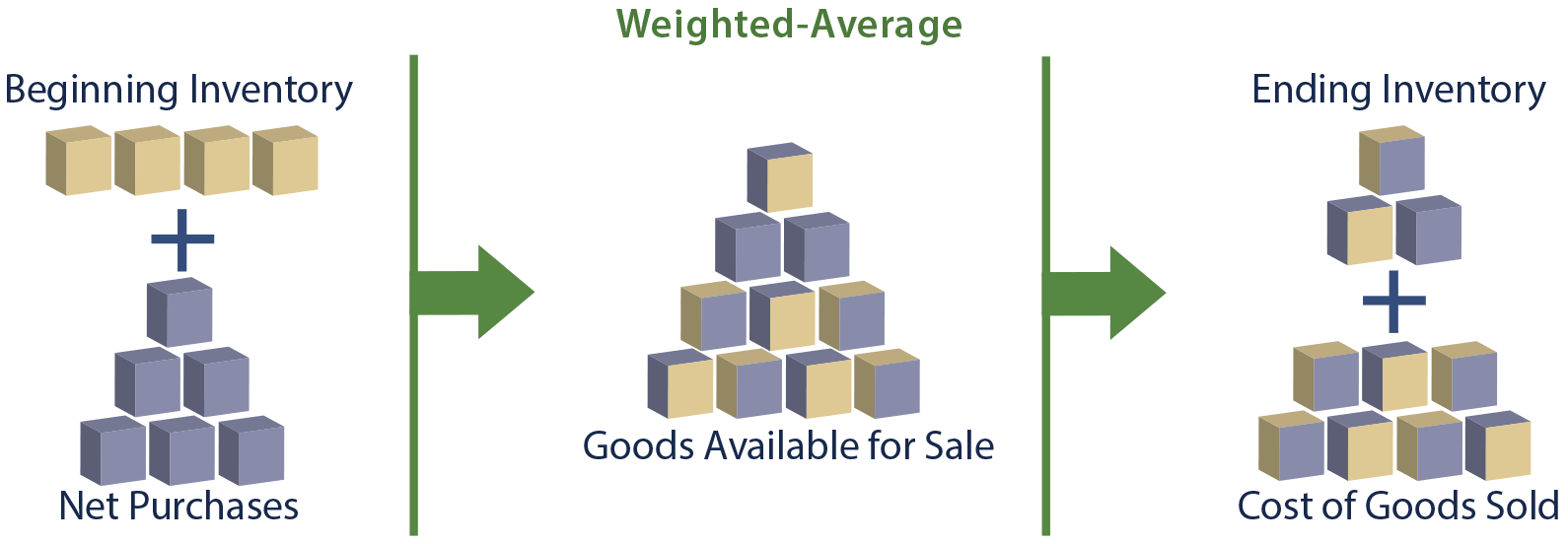 Weighted Average Cost - Accounting Inventory Valuation Method