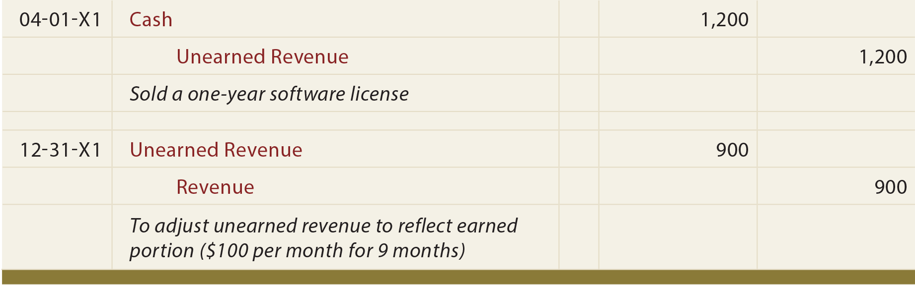 Unearned Interest Income Journal Entry